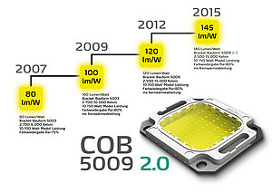COB-LED Effizienzsteigerung